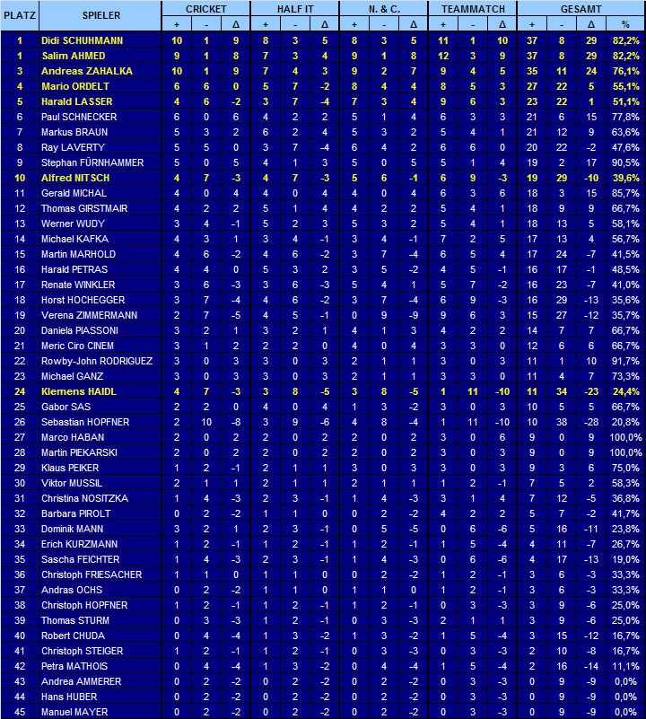 Statistiken 2012