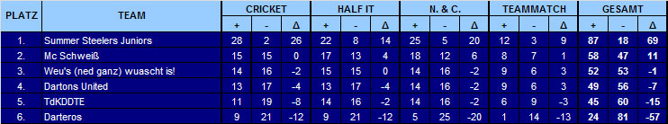 Endtabelle 2012